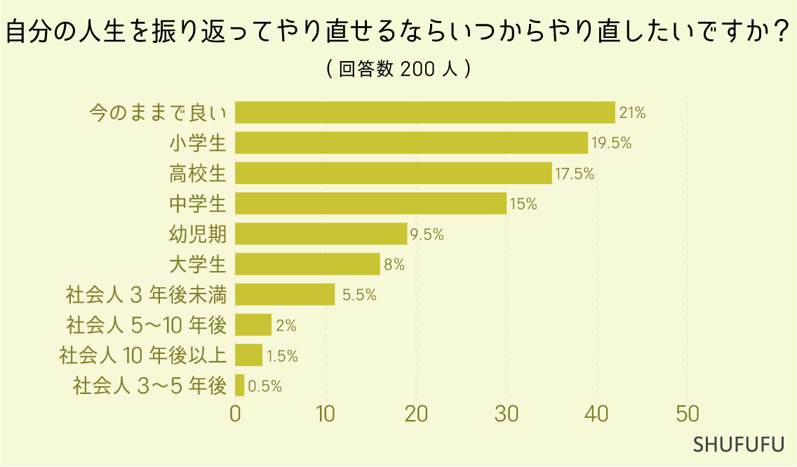 自分の人生を振り返ってやり直せるならいつからやり直したいですか？