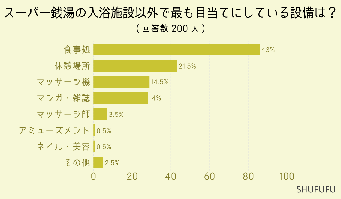 スーパー銭湯の入浴施設以外で最も目当てにしている設備は？