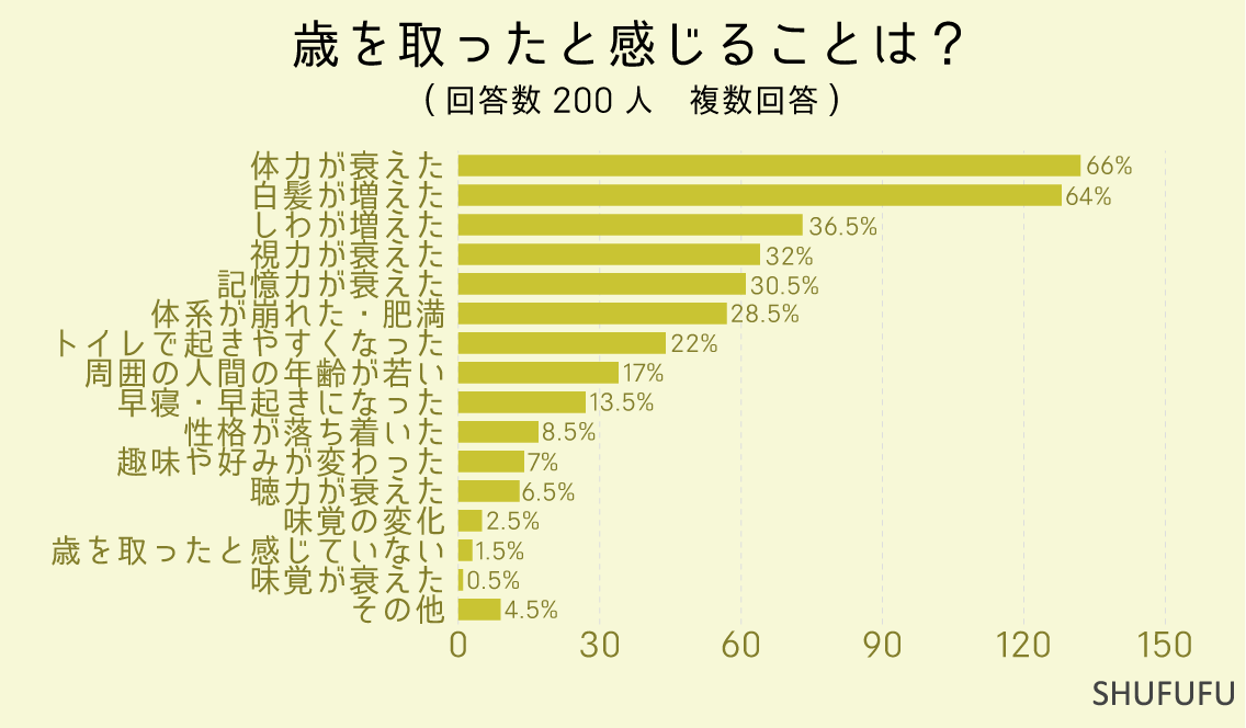 歳を取ったと感じることは？（複数回答）