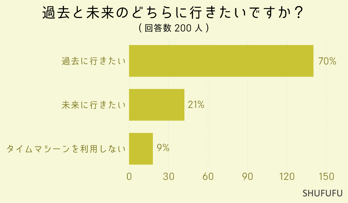 過去と未来のどちらに行きたいですか？