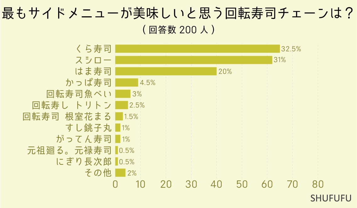 最もサイドメニューが美味しいと思う回転寿司チェーンは？