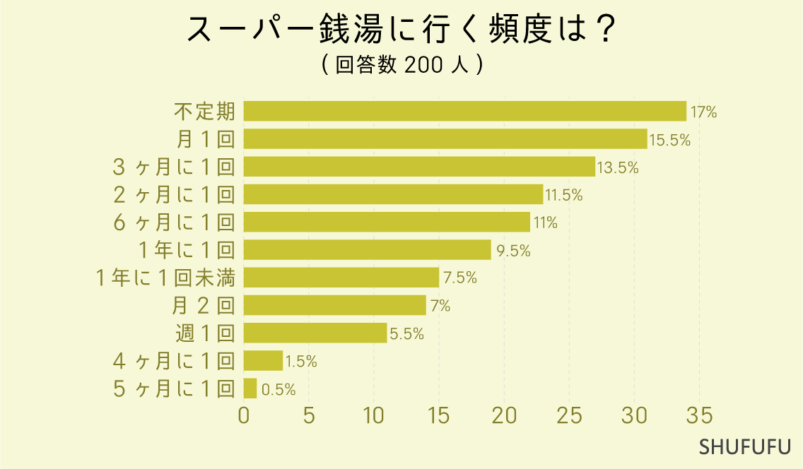 スーパー銭湯に行く頻度は？