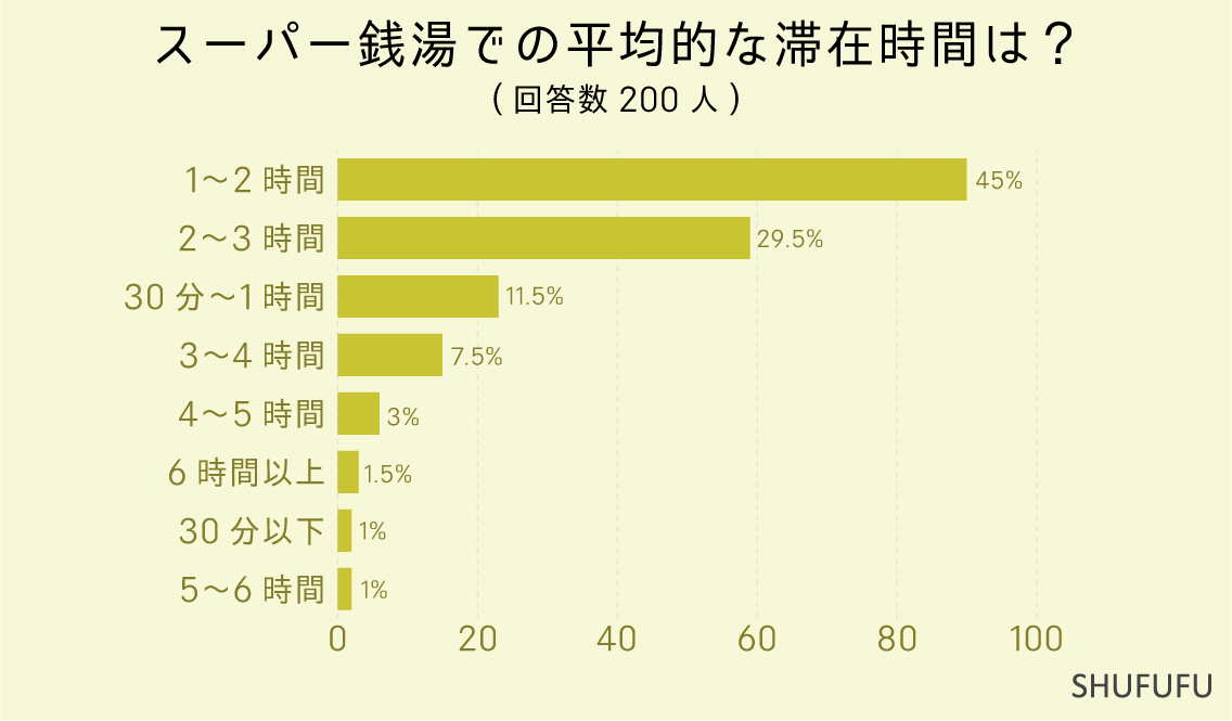 スーパー銭湯での平均的な滞在時間は？