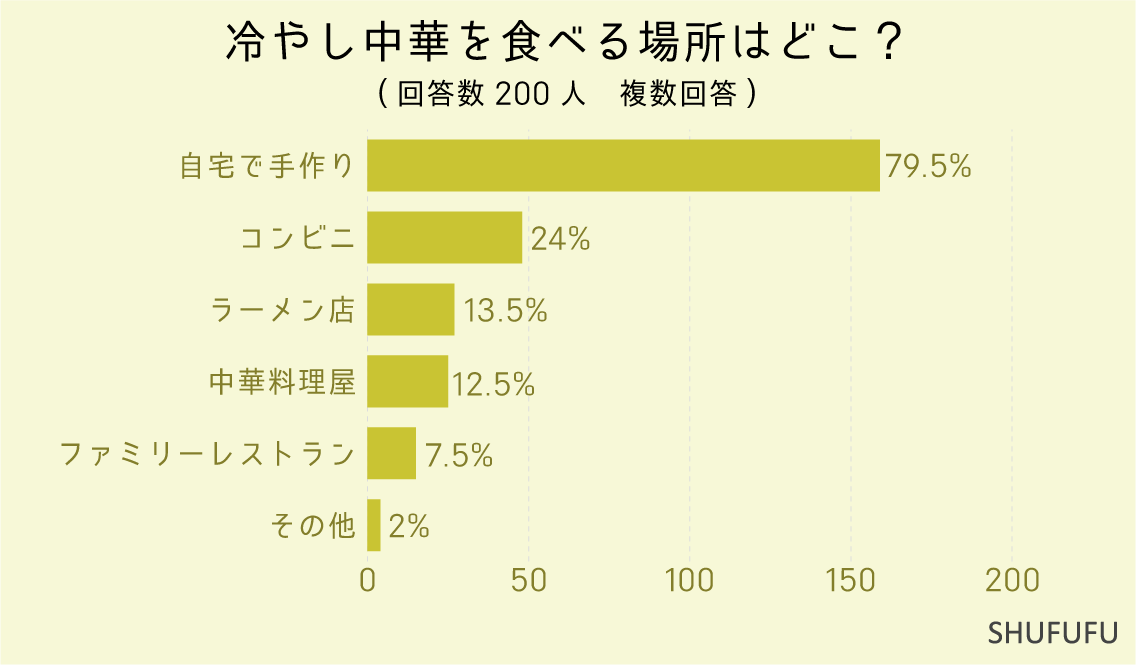 冷やし中華を食べる場所はどこ？（複数回答）