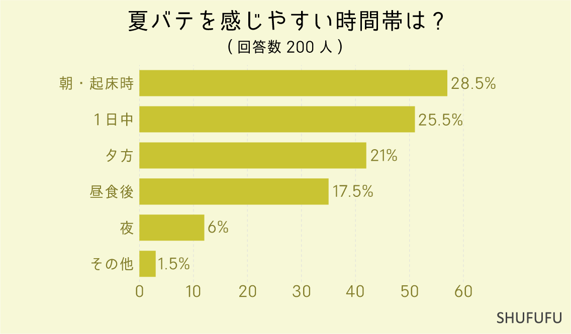 夏バテを感じやすい時間帯は?