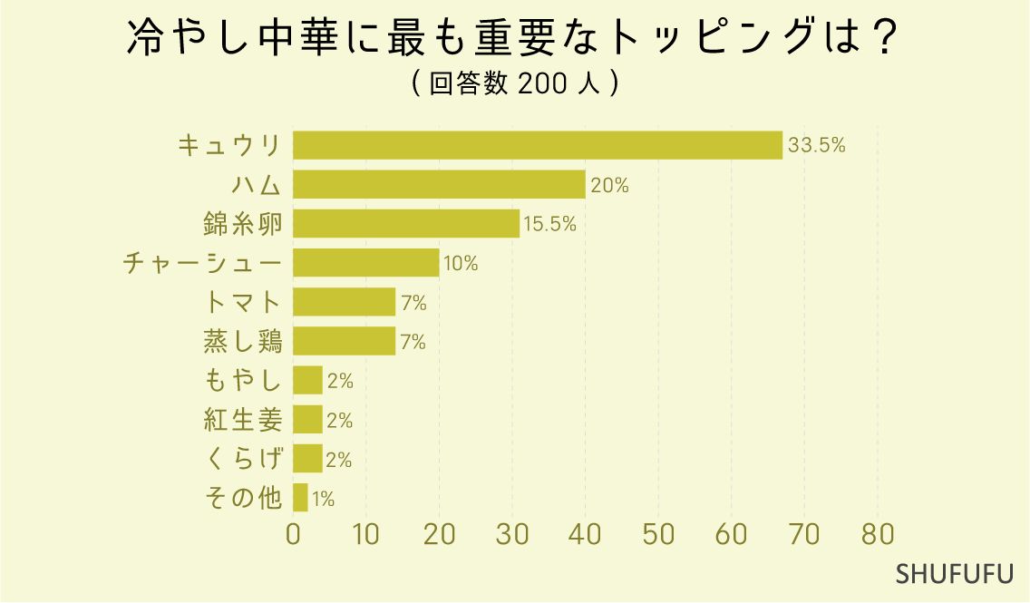 冷やし中華に最も重要なトッピングは？