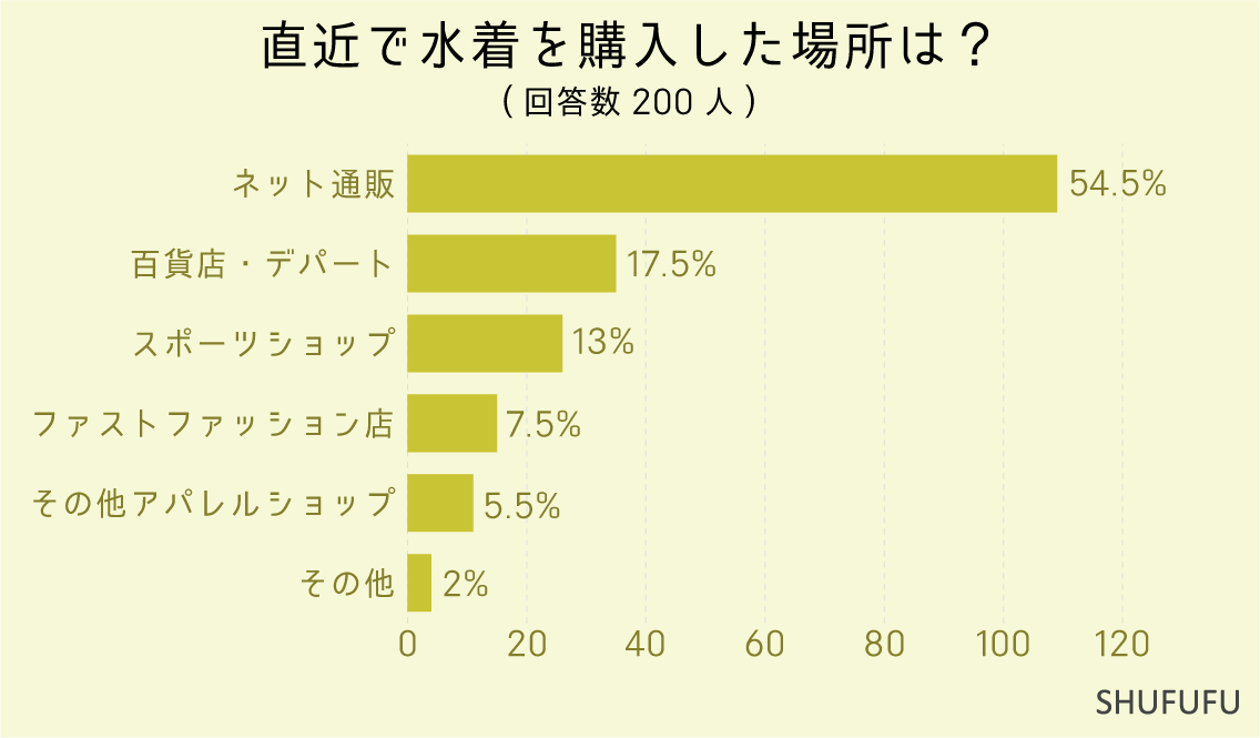 直近で水着を購入した場所は？