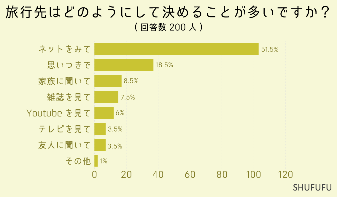 旅行先はどのようにして決めることが多いですか？