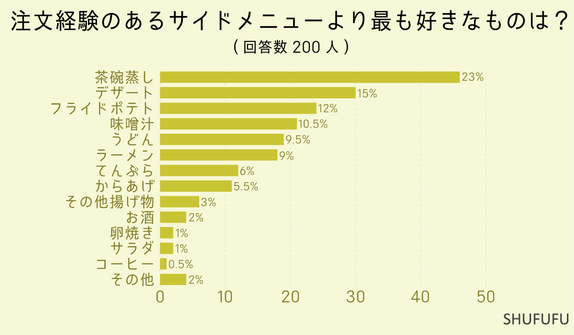 注文経験のあるサイドメニューより最も好きなものは？