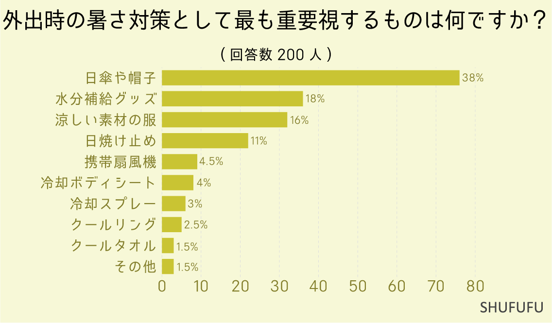 外出時の暑さ対策として最も重要視するものは何ですか？