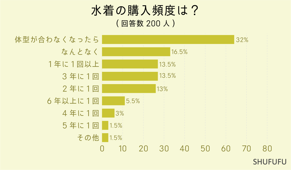 水着の購入頻度は？