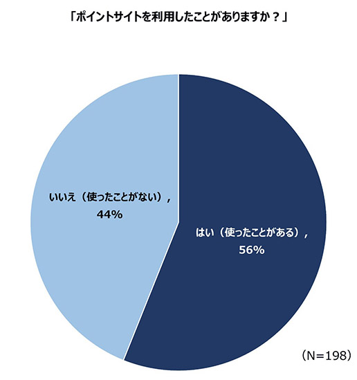 ポイントサイトを利用したことはありますか？