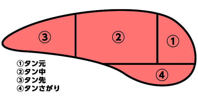 牛タンの部位別の特徴