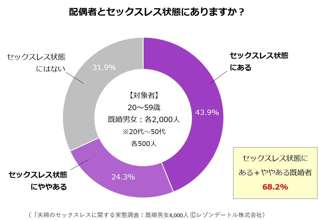 68.2％が配偶者とセックスレス傾向