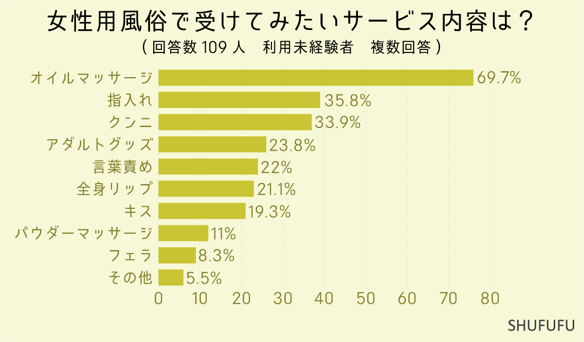 女性用風俗で受けてみたいサービス内容は？