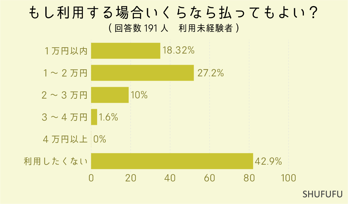 もし利用する場合いくらなら払ってもよい？