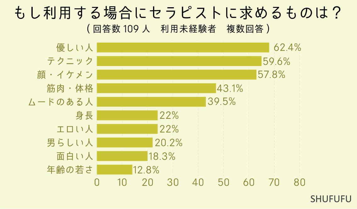 もし利用する場合にセラピストに求めるものは？