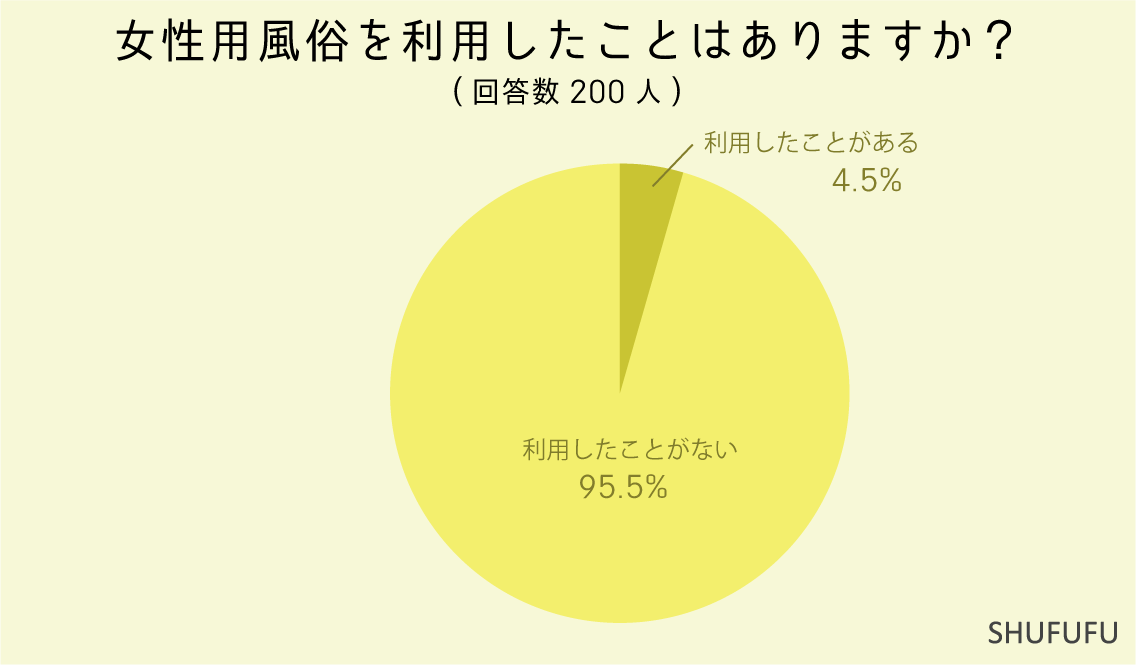 女性用風俗を利用したことはありますか？