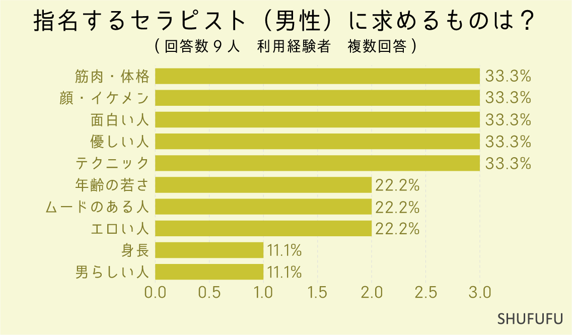 指名するセラピスト（男性）に求めるものは？