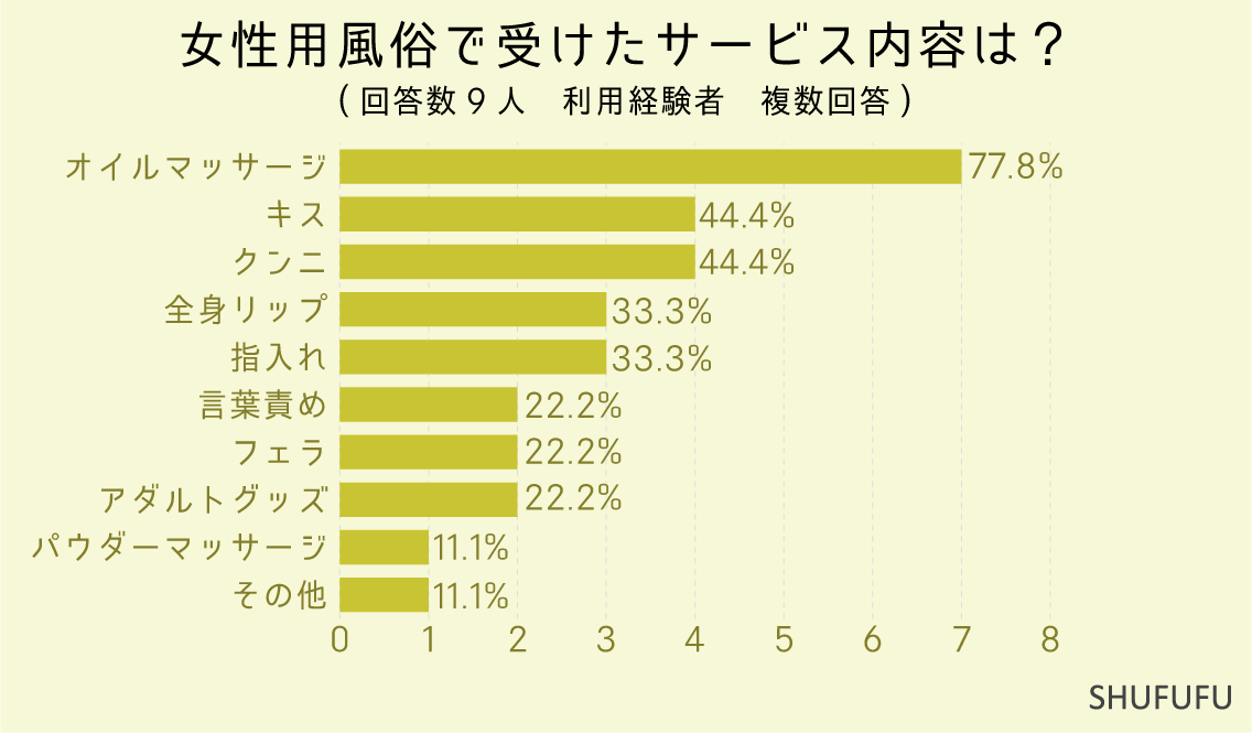 女性用風俗で受けたサービス内容は？（複数回答）