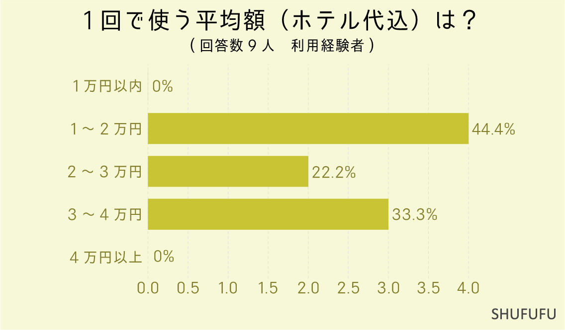 女性用風俗で使う平均額（ホテル代込）は？