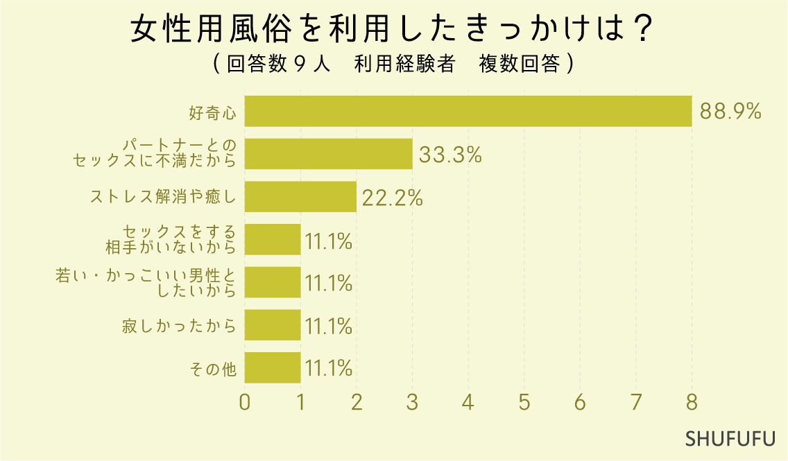 女性用風俗を利用したきっかけは？