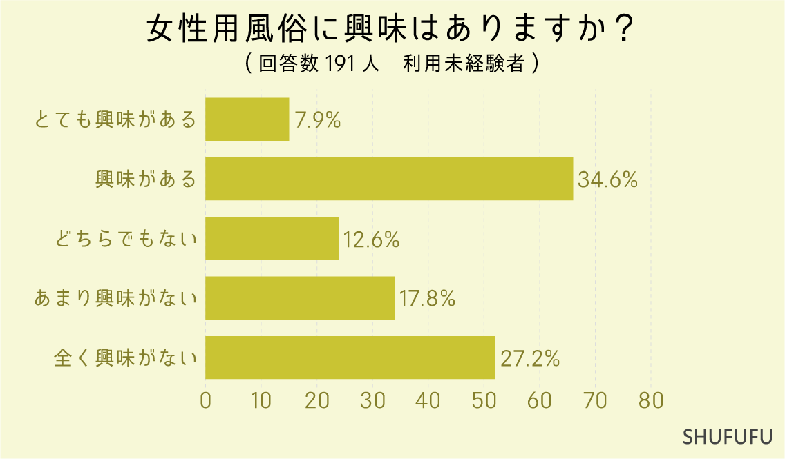 女性用風俗に興味はありますか？