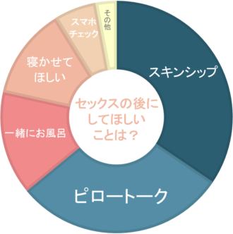 セックス後に望むこと・したいこと