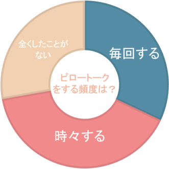 マイナビウーマン「ピロートークとは？　意味やおすすめの内容、NGな話題を解説」