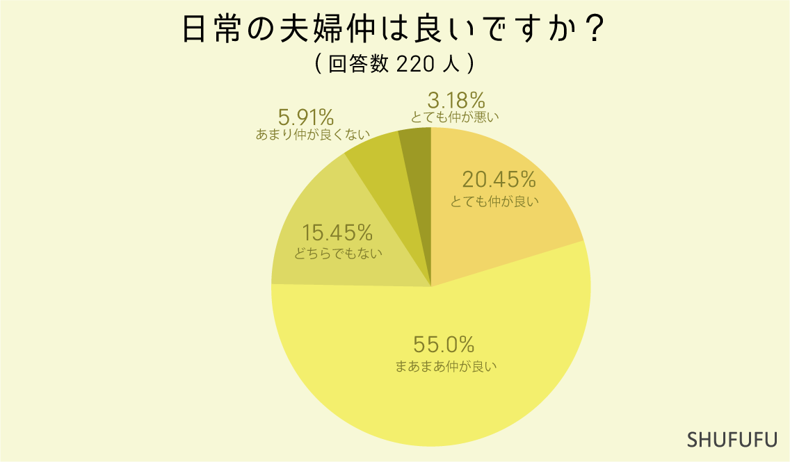 日常の夫婦仲は良いですか？