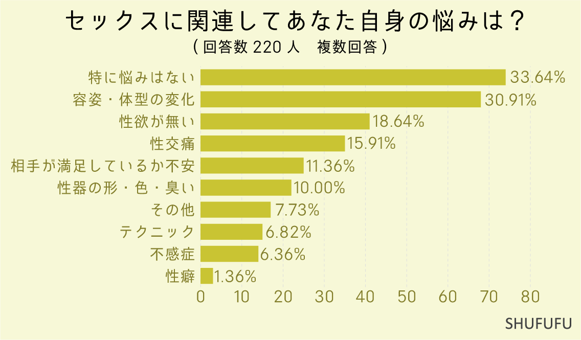 セックスに関する自身の悩みはありますか？（複数回答）