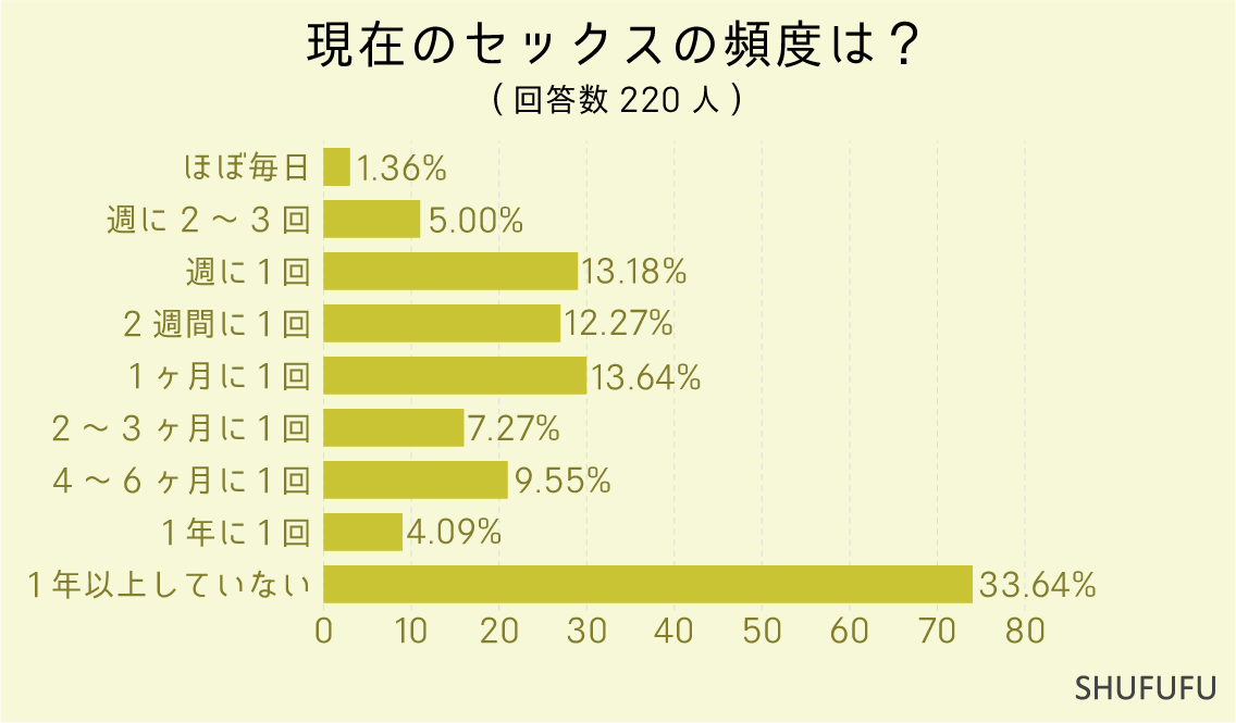 現在のセックスの頻度は？