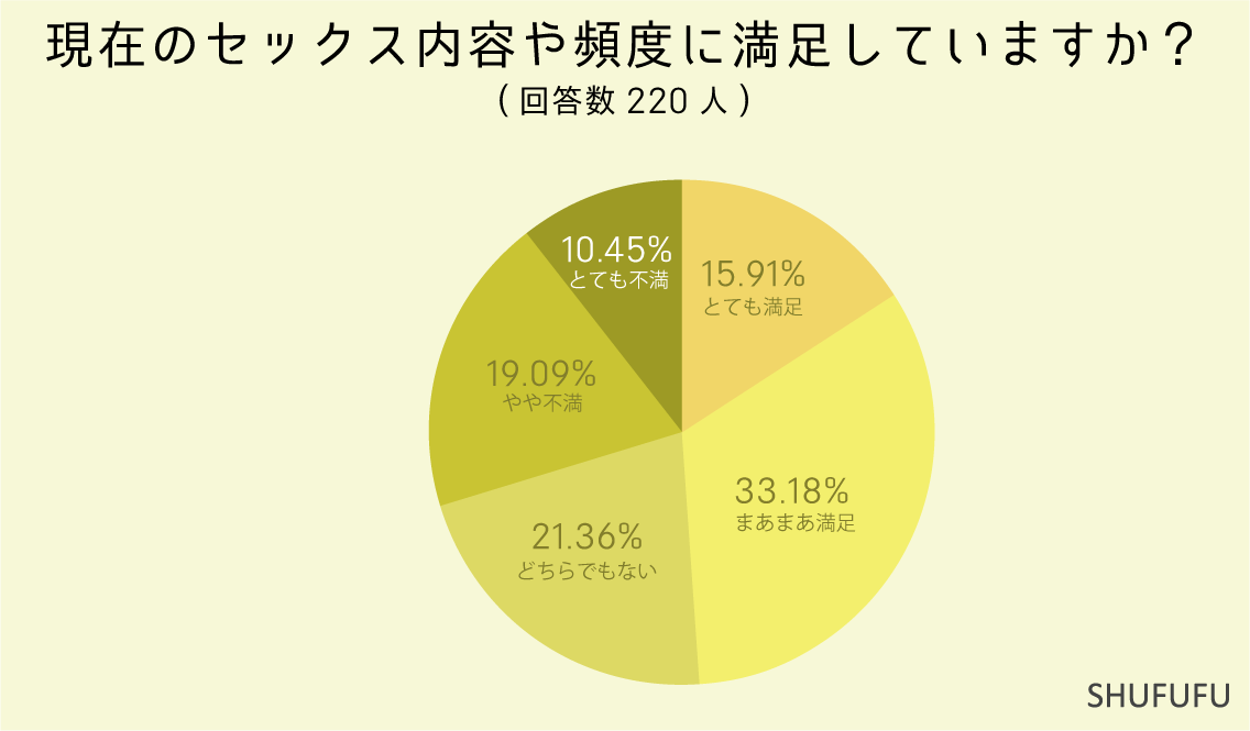 現在のセックス内容や頻度に満足していますか？