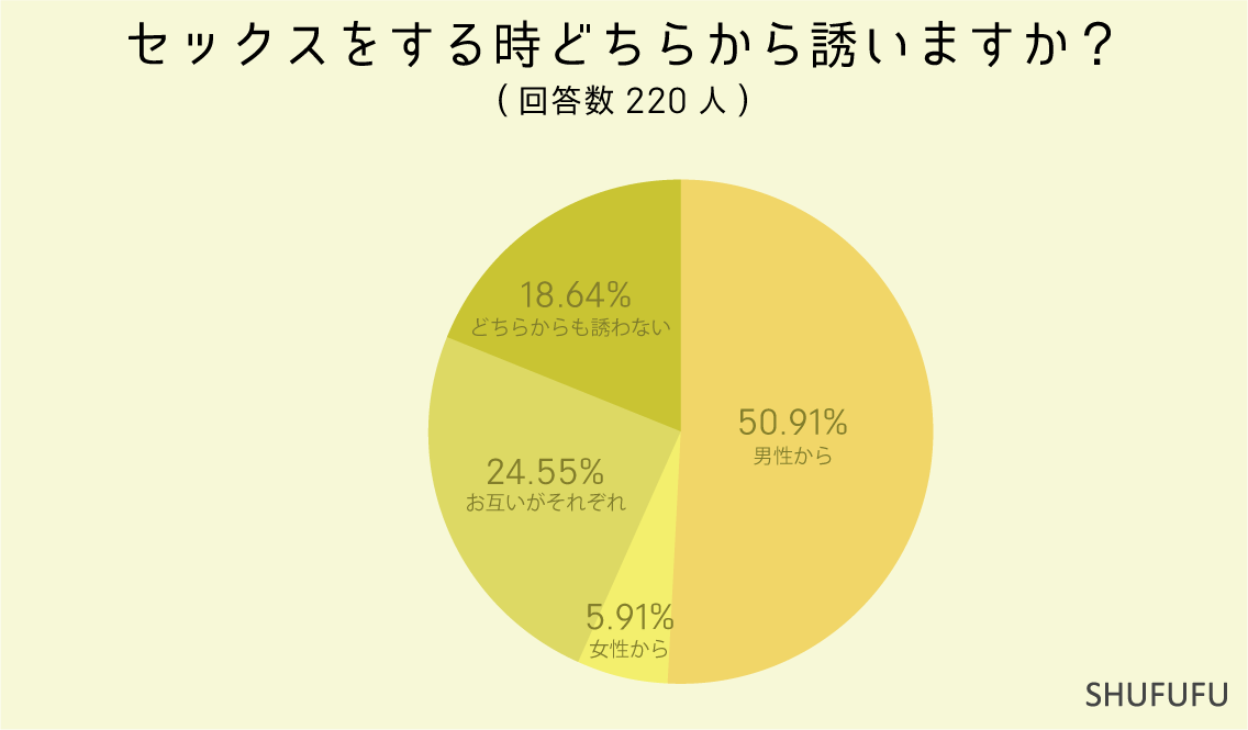 セックスをする時どちらから誘いますか？