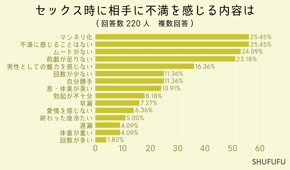 セックス時に相手に不満を感じる内容は（複数回答）