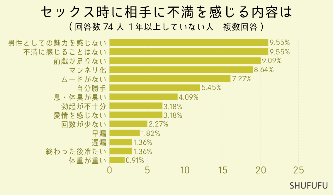 セックス時に相手に不満を感じる内容は（複数回答）