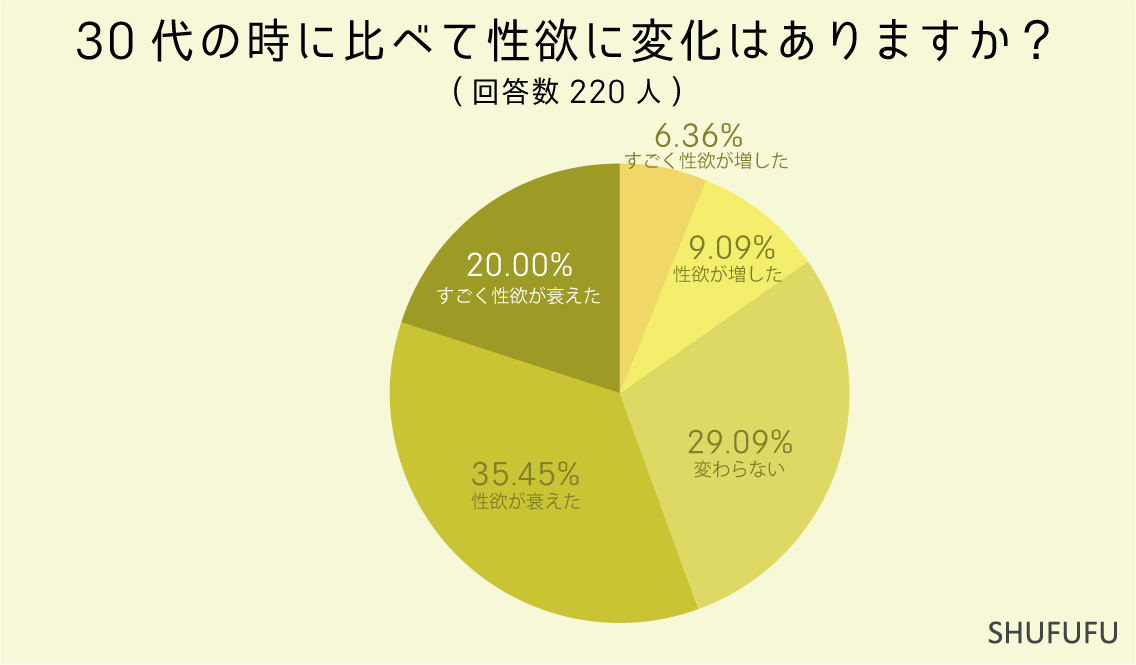 30代のときと比べた性欲の変化は？