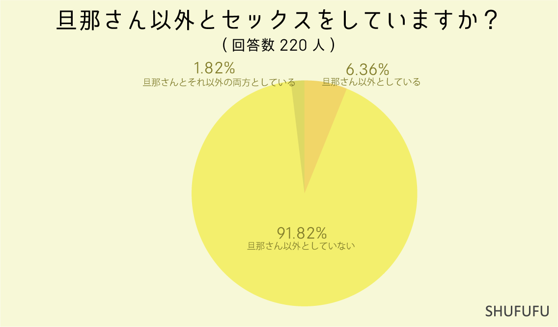 現在旦那さん以外の相手とセックスをしていますか？