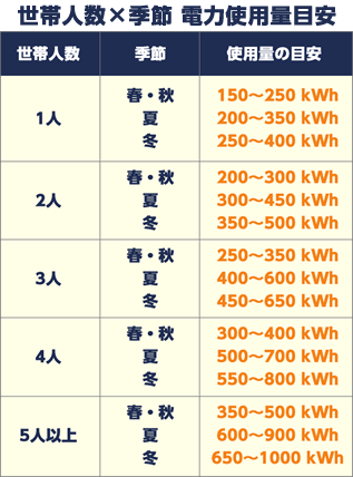 電力使用量の目安