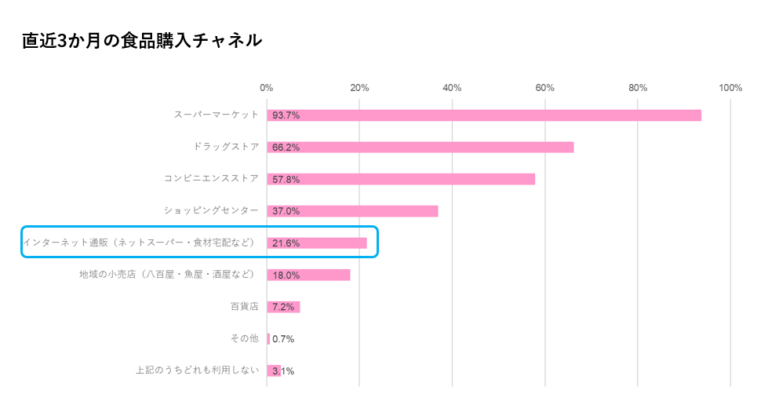 コズレ子育てマーケティング研究所「子育て世帯における「食品宅配サービス」の利用　市場調査2023」