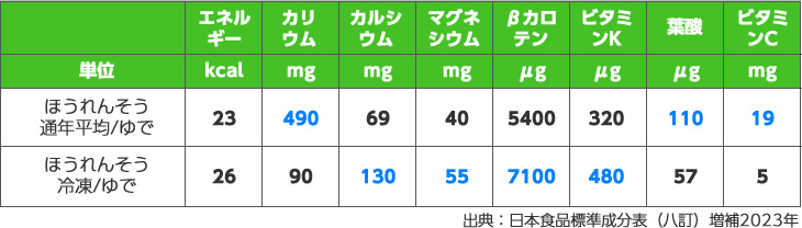 生と冷凍のほうれん草の栄養価の違い