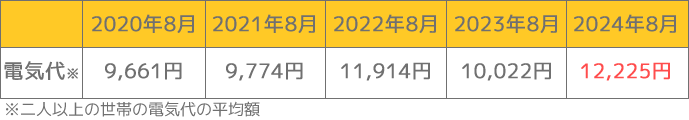 電気代平均額