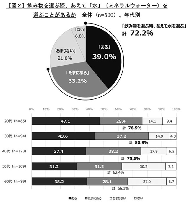 ミネラルウォーター消費が増えるワケ
