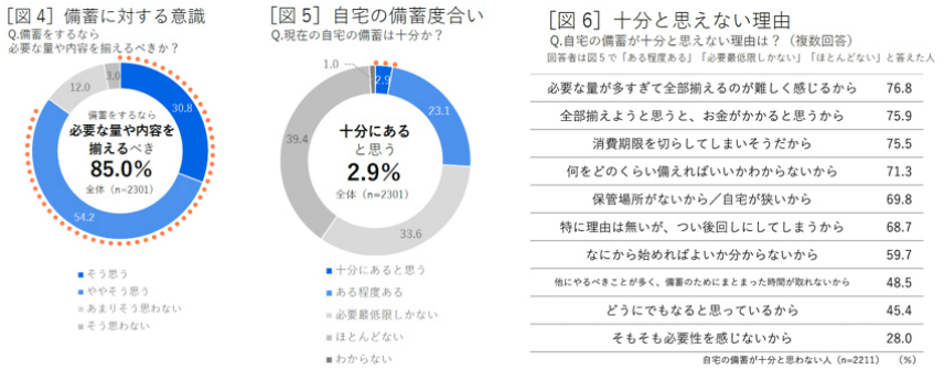 「備蓄は必要な量を揃えるべき」85.0%、「備蓄が十分」2.9%