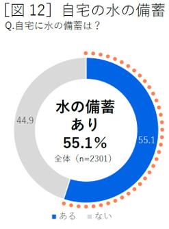 「水の備蓄がある」55.1%