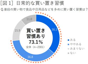 「買い置き習慣がある」73.1%